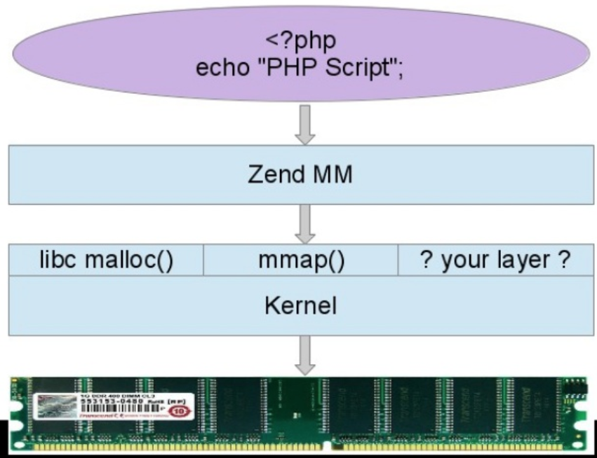 zend_memory_manager